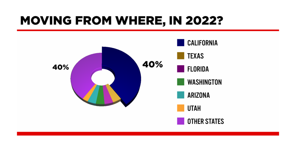 Moving trends